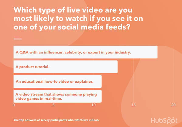 Какие форматы прямых трансляций интересны пользователям. Исследование HubSpot какие типы прямых трансляций людям интереснее всего